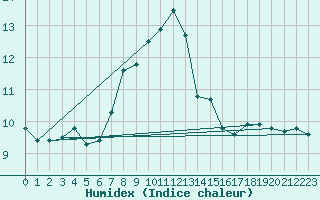 Courbe de l'humidex pour Kjobli I Snasa