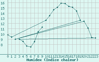 Courbe de l'humidex pour Oron (Sw)