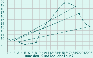 Courbe de l'humidex pour Mont-Aigoual (30)