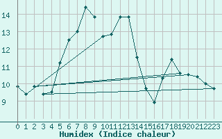 Courbe de l'humidex pour Crap Masegn
