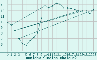 Courbe de l'humidex pour Sant Julia de Loria (And)