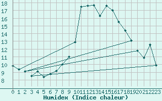 Courbe de l'humidex pour Huercal Overa