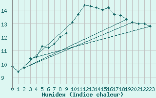 Courbe de l'humidex pour Plymouth (UK)