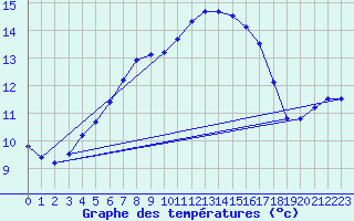 Courbe de tempratures pour Groebming