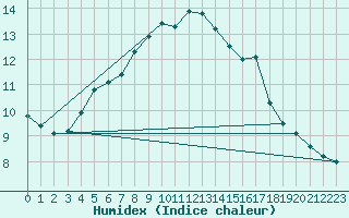 Courbe de l'humidex pour Ristna