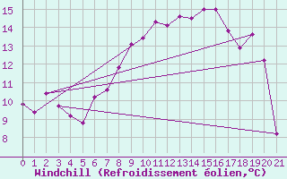 Courbe du refroidissement olien pour Salen-Reutenen