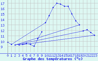 Courbe de tempratures pour Fuerstenzell