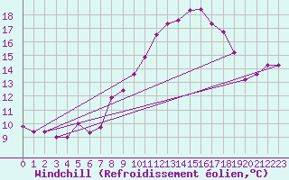 Courbe du refroidissement olien pour Bad Lippspringe