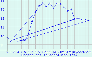 Courbe de tempratures pour Aigen Im Ennstal