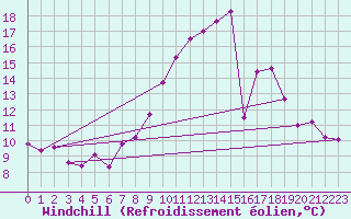 Courbe du refroidissement olien pour Baza Cruz Roja