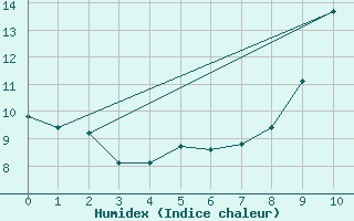 Courbe de l'humidex pour Maurs (15)