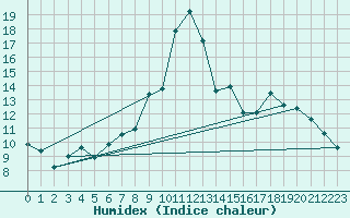 Courbe de l'humidex pour Skomvaer Fyr
