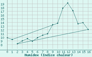 Courbe de l'humidex pour Skomvaer Fyr