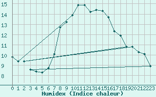 Courbe de l'humidex pour Gjilan (Kosovo)