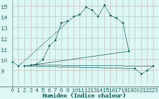 Courbe de l'humidex pour Siedlce