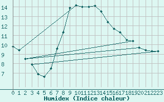 Courbe de l'humidex pour Pirmasens