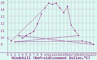 Courbe du refroidissement olien pour Eygliers (05)