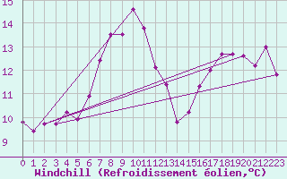 Courbe du refroidissement olien pour Envalira (And)