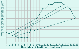 Courbe de l'humidex pour Montret (71)