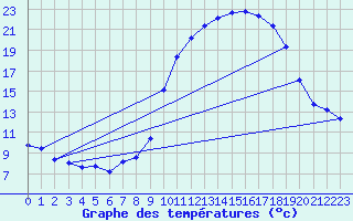 Courbe de tempratures pour Saverdun (09)