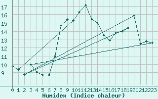 Courbe de l'humidex pour Col des Saisies (73)