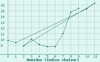 Courbe de l'humidex pour Col des Saisies (73)