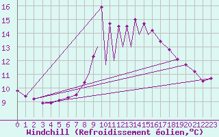 Courbe du refroidissement olien pour La Seo d
