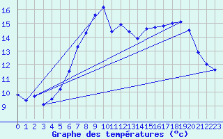 Courbe de tempratures pour Gjerstad