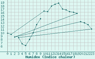 Courbe de l'humidex pour Chivenor