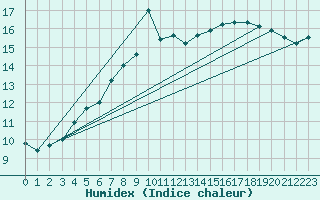Courbe de l'humidex pour Korsvattnet