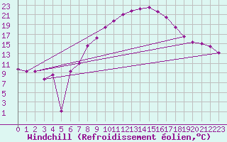 Courbe du refroidissement olien pour Alfeld