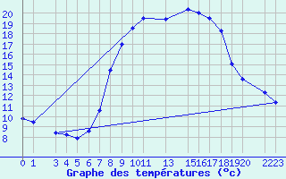 Courbe de tempratures pour Sint Katelijne-waver (Be)