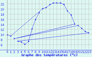 Courbe de tempratures pour Genthin