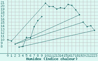 Courbe de l'humidex pour Weiden