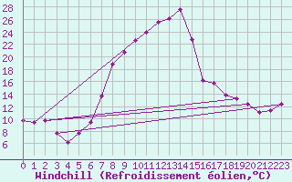 Courbe du refroidissement olien pour Reinosa