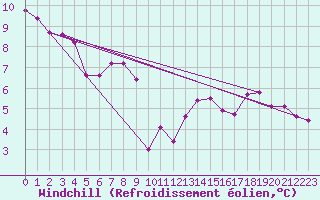 Courbe du refroidissement olien pour Malbosc (07)