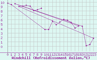 Courbe du refroidissement olien pour Wernigerode