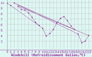Courbe du refroidissement olien pour Treize-Vents (85)