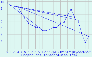 Courbe de tempratures pour Tauxigny (37)