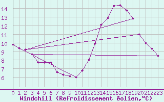 Courbe du refroidissement olien pour Alenon (61)