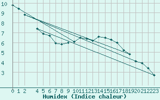 Courbe de l'humidex pour Leeds Bradford