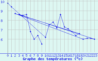 Courbe de tempratures pour Dieppe (76)