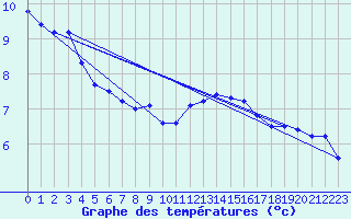 Courbe de tempratures pour Grchen