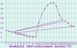 Courbe du refroidissement olien pour Pinsot (38)