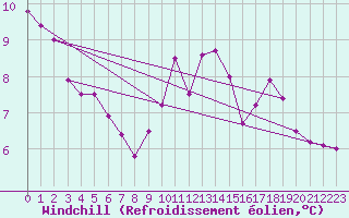 Courbe du refroidissement olien pour Schauenburg-Elgershausen