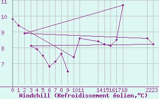 Courbe du refroidissement olien pour le bateau EUCFR06