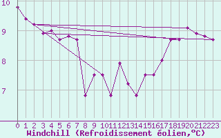 Courbe du refroidissement olien pour Plussin (42)