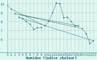 Courbe de l'humidex pour Gand (Be)