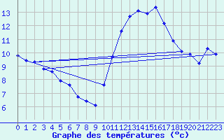 Courbe de tempratures pour Voiron (38)