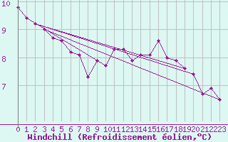 Courbe du refroidissement olien pour Herserange (54)